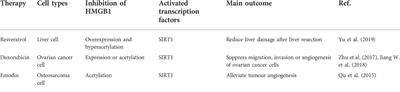 The SIRT1-HMGB1 axis: Therapeutic potential to ameliorate inflammatory responses and tumor occurrence